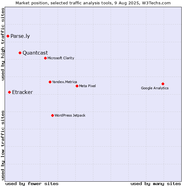 Market position of Quantcast vs. Etracker vs. Parse.ly