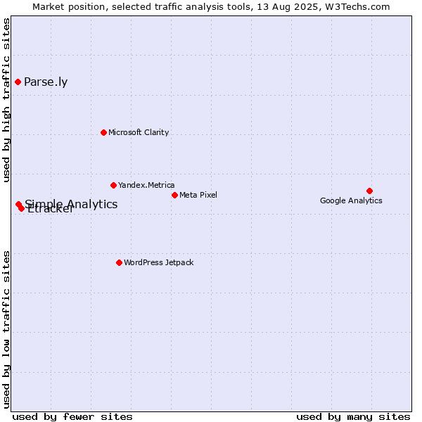 Market position of Etracker vs. Simple Analytics vs. Parse.ly