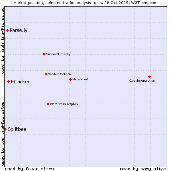 Market position of Etracker vs. Parse.ly vs. Splitbee