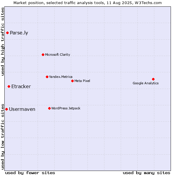 Market position of Etracker vs. Parse.ly vs. Usermaven