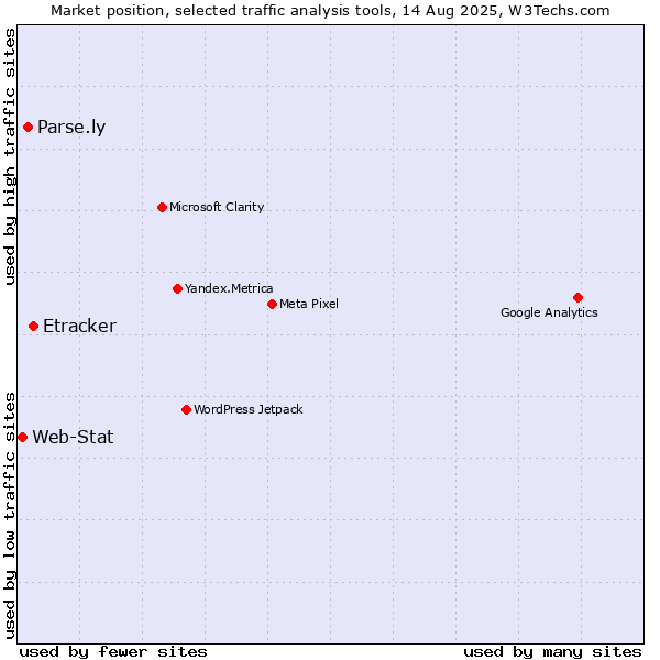 Market position of Etracker vs. Parse.ly vs. Web-Stat
