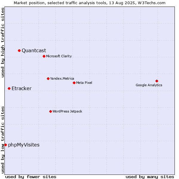 Market position of Quantcast vs. Etracker vs. phpMyVisites