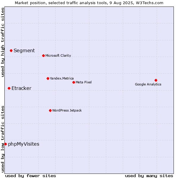 Market position of Segment vs. Etracker vs. phpMyVisites