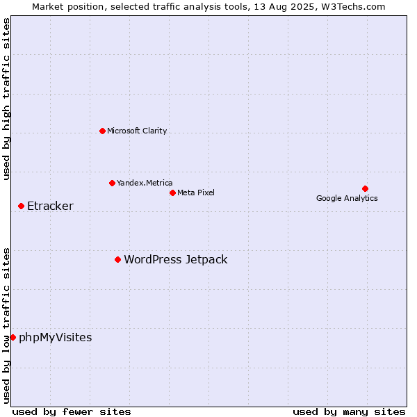 Market position of WordPress Jetpack vs. Etracker vs. phpMyVisites