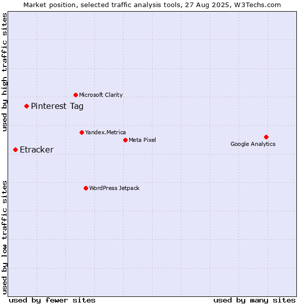 Market position of Pinterest Tag vs. Etracker