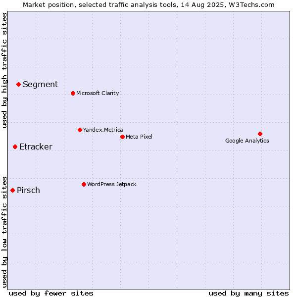 Market position of Segment vs. Etracker vs. Pirsch