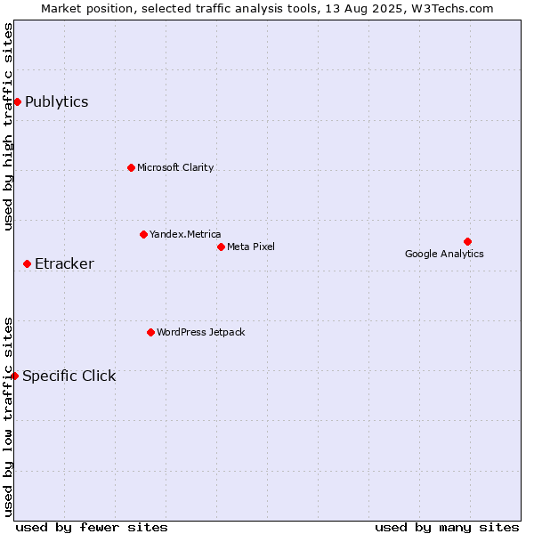 Market position of Etracker vs. Publytics vs. Specific Click