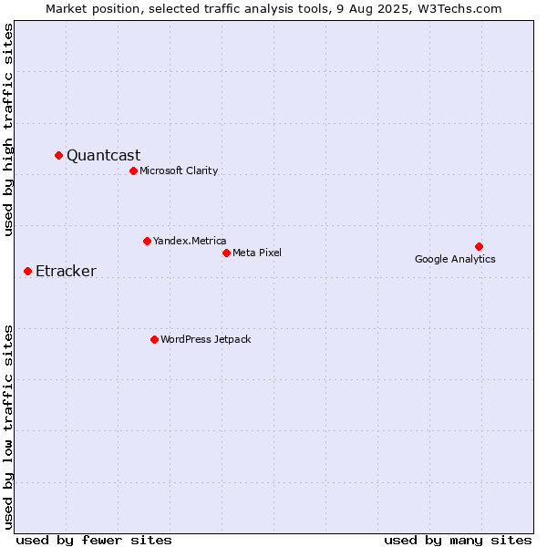 Market position of Quantcast vs. Etracker