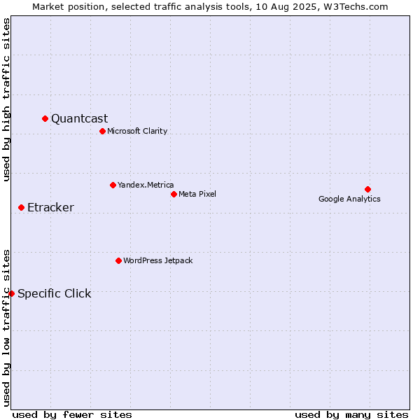 Market position of Quantcast vs. Etracker vs. Specific Click