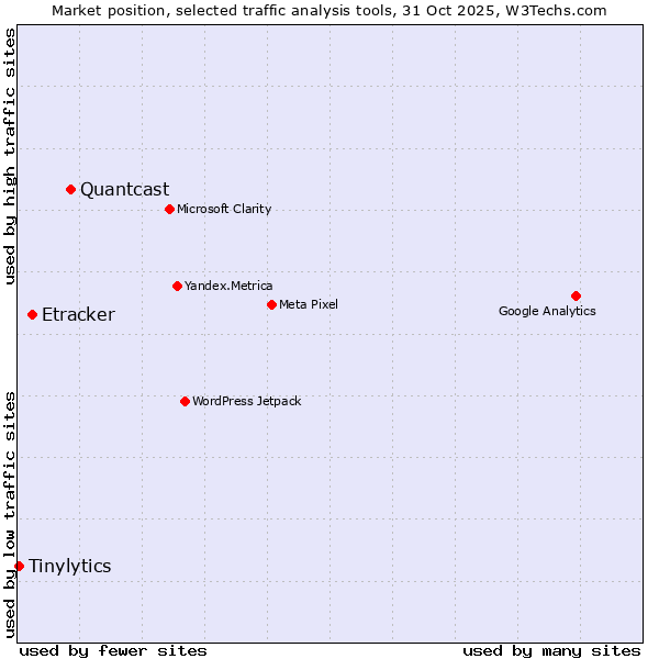 Market position of Quantcast vs. Etracker vs. Tinylytics