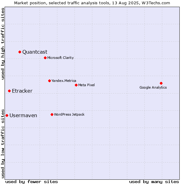 Market position of Quantcast vs. Etracker vs. Usermaven