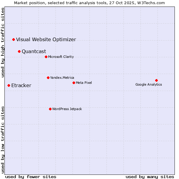 Market position of Quantcast vs. Visual Website Optimizer vs. Etracker