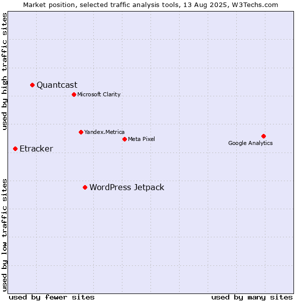 Market position of WordPress Jetpack vs. Quantcast vs. Etracker