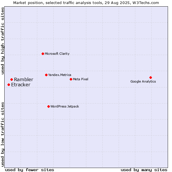 Market position of Rambler vs. Etracker