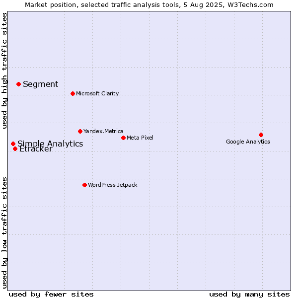 Market position of Segment vs. Etracker vs. Simple Analytics