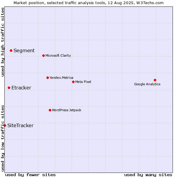 Market position of Segment vs. Etracker vs. SiteTracker 