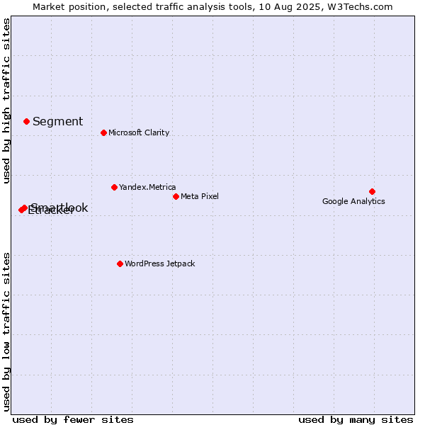 Market position of Segment vs. Smartlook vs. Etracker