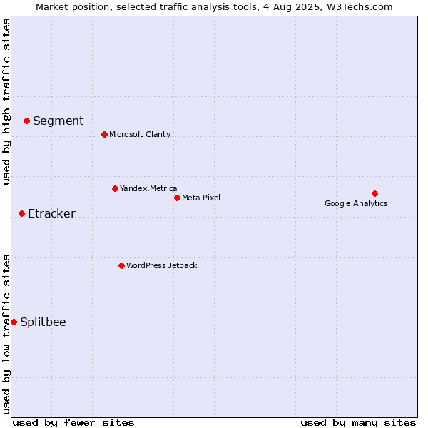 Market position of Segment vs. Etracker vs. Splitbee