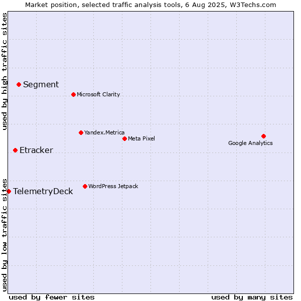 Market position of Segment vs. Etracker vs. TelemetryDeck