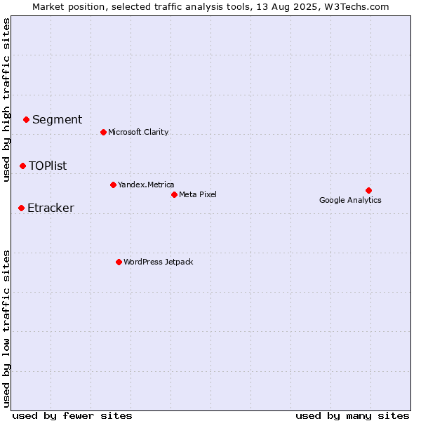 Market position of Segment vs. TOPlist vs. Etracker