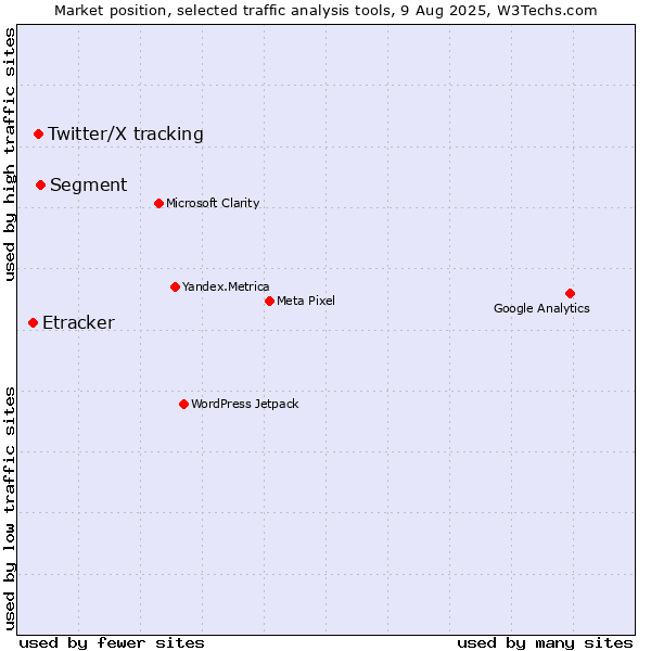 Market position of Segment vs. Twitter/X tracking vs. Etracker