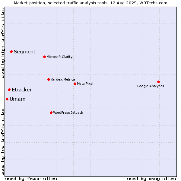 Market position of Segment vs. Etracker vs. Umami