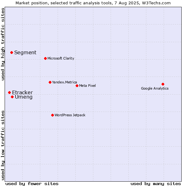 Market position of Umeng vs. Segment vs. Etracker