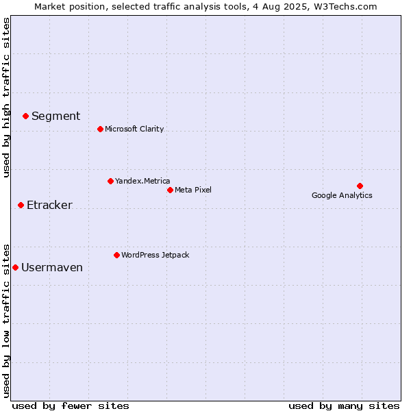 Market position of Segment vs. Etracker vs. Usermaven