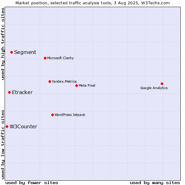 Market position of Segment vs. Etracker vs. W3Counter