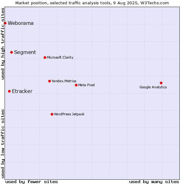 Market position of Segment vs. Etracker vs. Weborama