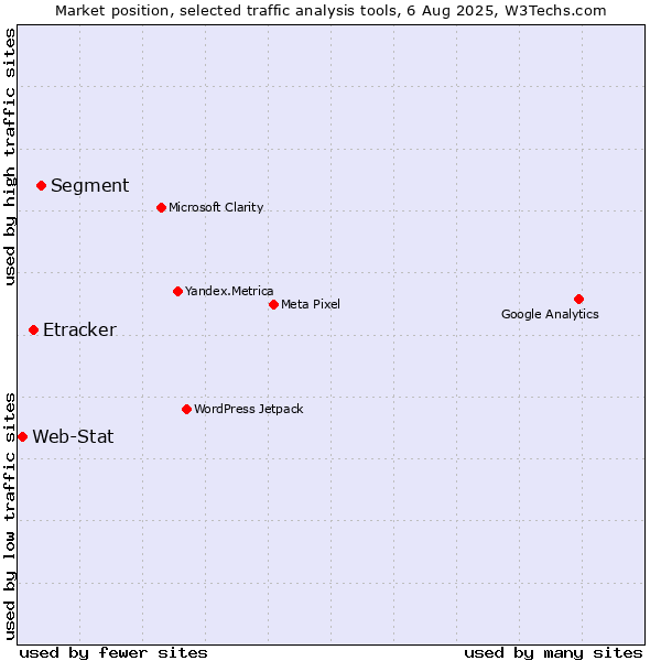 Market position of Segment vs. Etracker vs. Web-Stat