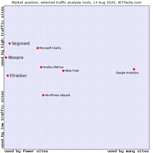 Market position of Segment vs. Etracker vs. Woopra
