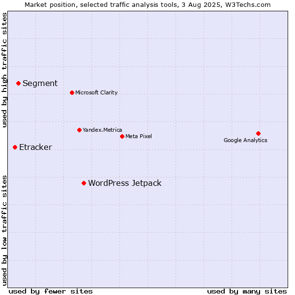 Market position of WordPress Jetpack vs. Segment vs. Etracker