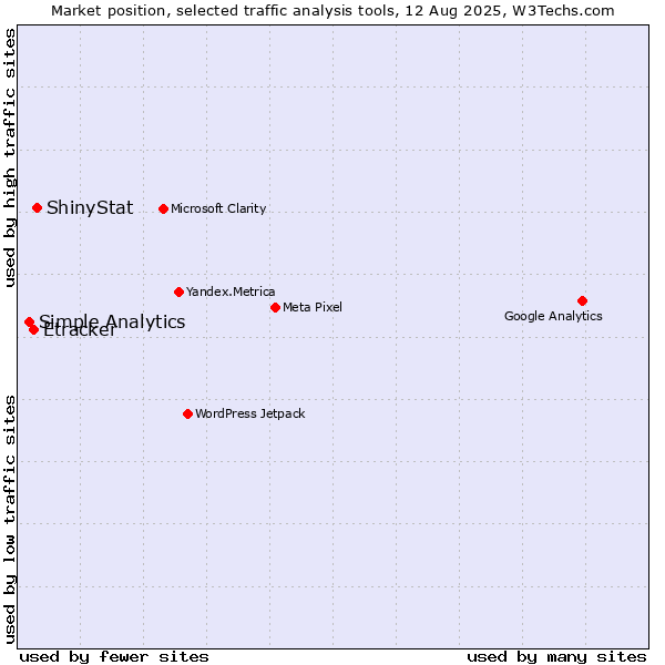 Market position of ShinyStat vs. Etracker vs. Simple Analytics