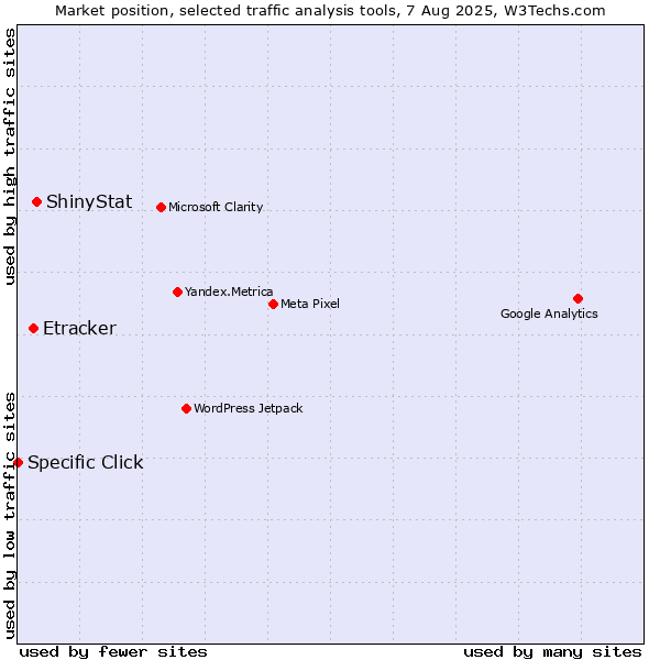 Market position of ShinyStat vs. Etracker vs. Specific Click