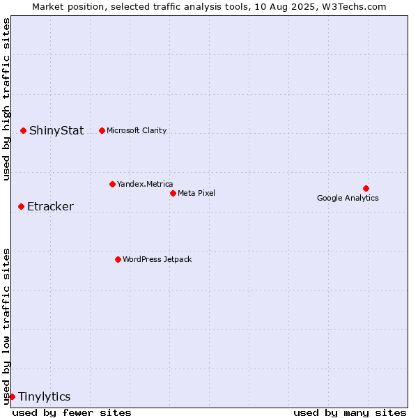 Market position of ShinyStat vs. Etracker vs. Tinylytics
