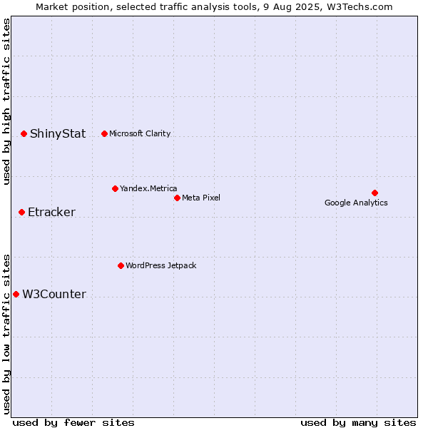 Market position of ShinyStat vs. Etracker vs. W3Counter