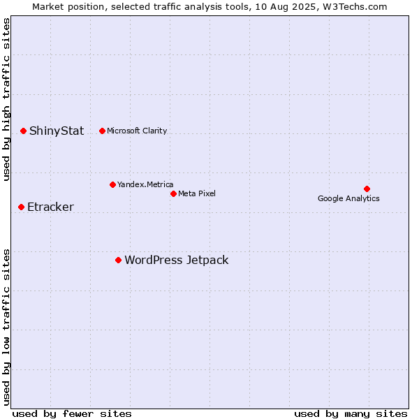 Market position of WordPress Jetpack vs. ShinyStat vs. Etracker