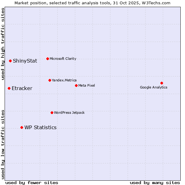 Market position of WP Statistics vs. ShinyStat vs. Etracker