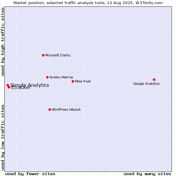 Market position of Etracker vs. Simple Analytics