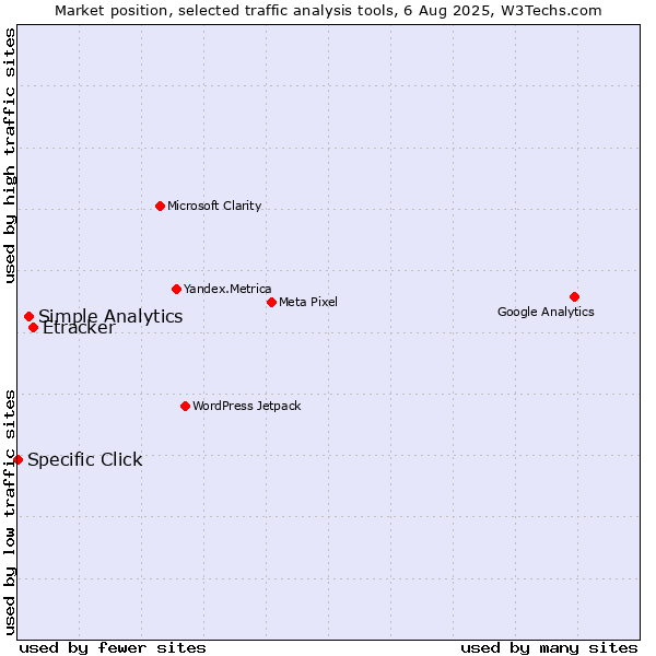 Market position of Etracker vs. Simple Analytics vs. Specific Click