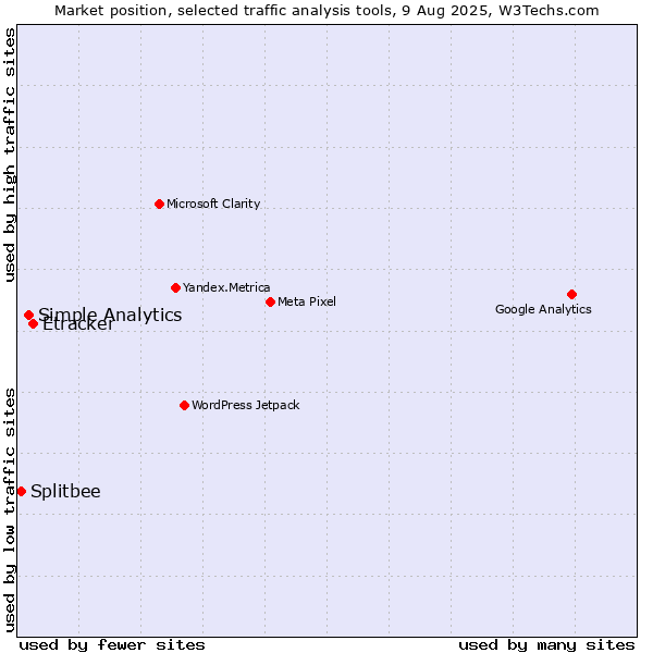 Market position of Etracker vs. Simple Analytics vs. Splitbee