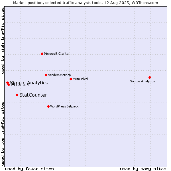 Market position of StatCounter vs. Etracker vs. Simple Analytics