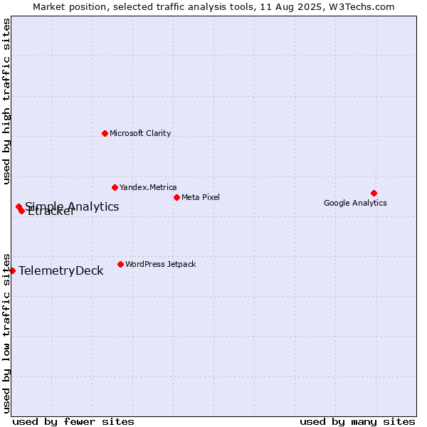Market position of Etracker vs. Simple Analytics vs. TelemetryDeck