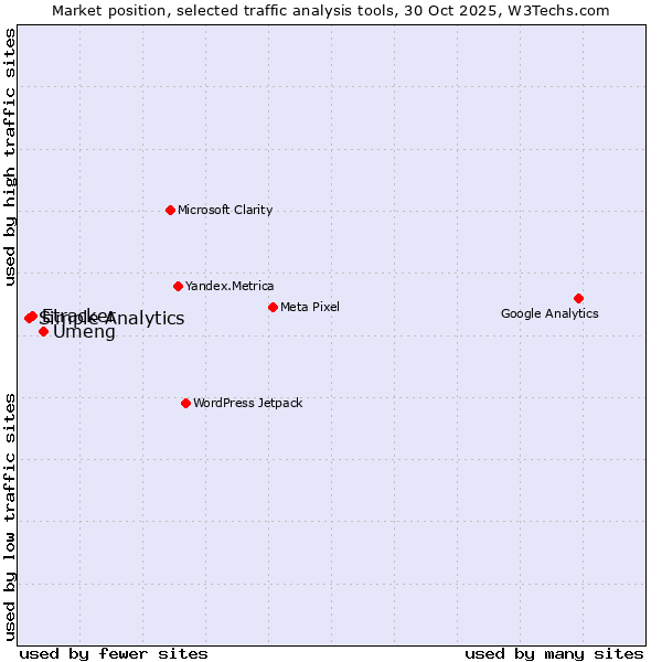 Market position of Umeng vs. Etracker vs. Simple Analytics