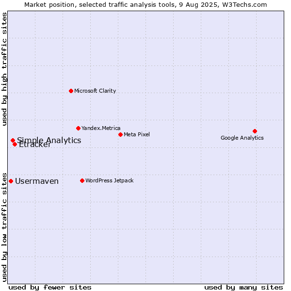 Market position of Etracker vs. Simple Analytics vs. Usermaven