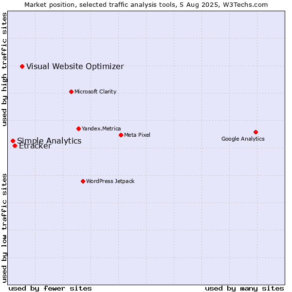 Market position of Visual Website Optimizer vs. Etracker vs. Simple Analytics