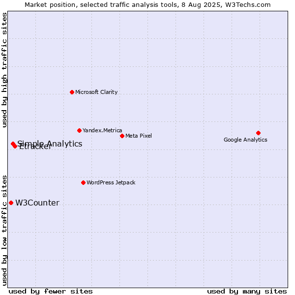 Market position of Etracker vs. Simple Analytics vs. W3Counter