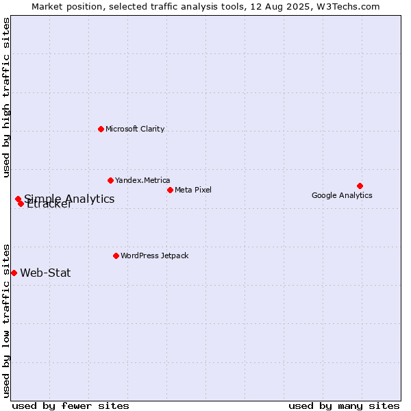 Market position of Etracker vs. Simple Analytics vs. Web-Stat