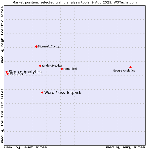 Market position of WordPress Jetpack vs. Etracker vs. Simple Analytics